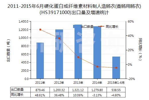 2011-2015年6月硬化蛋白或纖維素材料制人造腸衣(香腸用腸衣)(HS39171000)出口量及增速統(tǒng)計